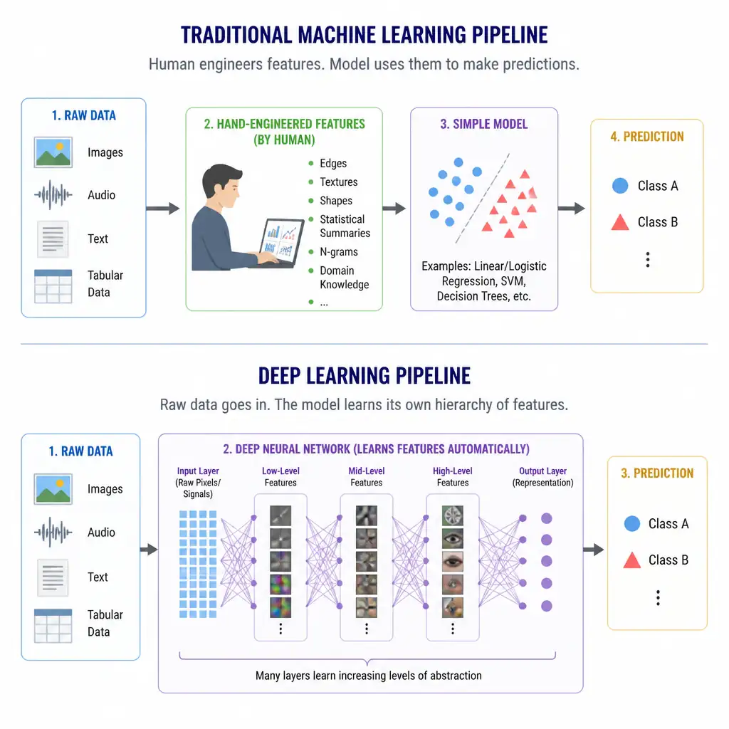 Diagram contrasting a traditional ML pipeline where a human hand-engineers features before a simple model classifies them, against a deep learning pipeline where raw data flows directly into layered networks that learn their own hierarchy of features.