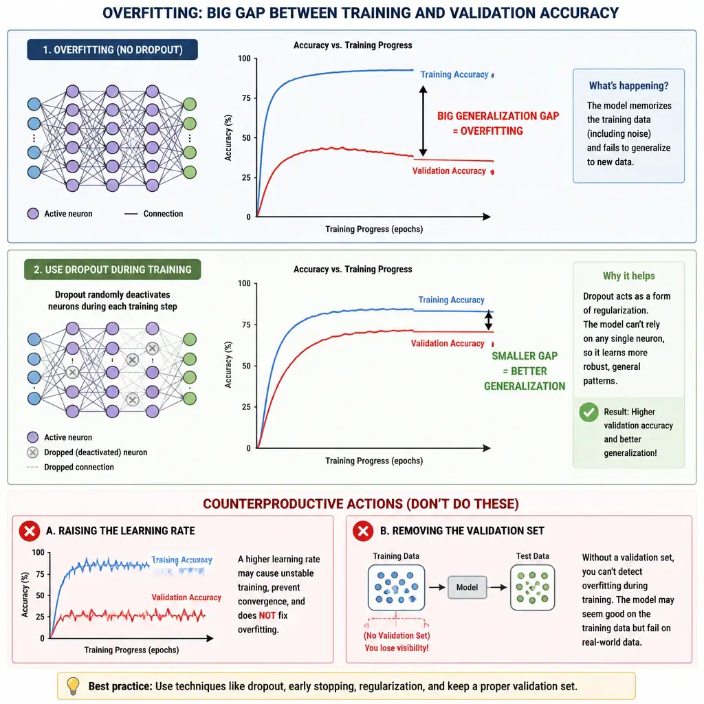 Diagram of a model with a big gap between high training accuracy and low validation accuracy labeled overfitting, with dropout shown randomly deactivating neurons during training to close that gap, contrasted with counterproductive actions like raising the learning rate or removing the validation set.