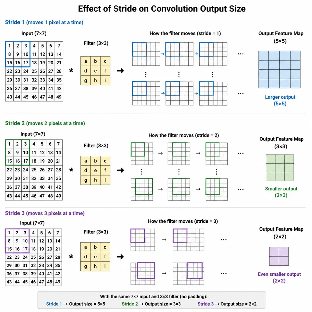 Diagram comparing a filter sliding one pixel at a time (stride 1) against the same filter jumping two or three pixels at a time (stride 2 or 3), showing how larger stride produces a smaller output feature map.