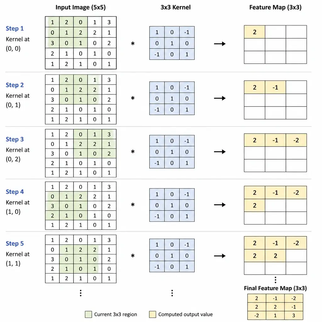 A small 3x3 kernel matrix sliding across a larger input image grid, with an arrow showing it moving stride by stride, and the resulting feature map building up to the side.