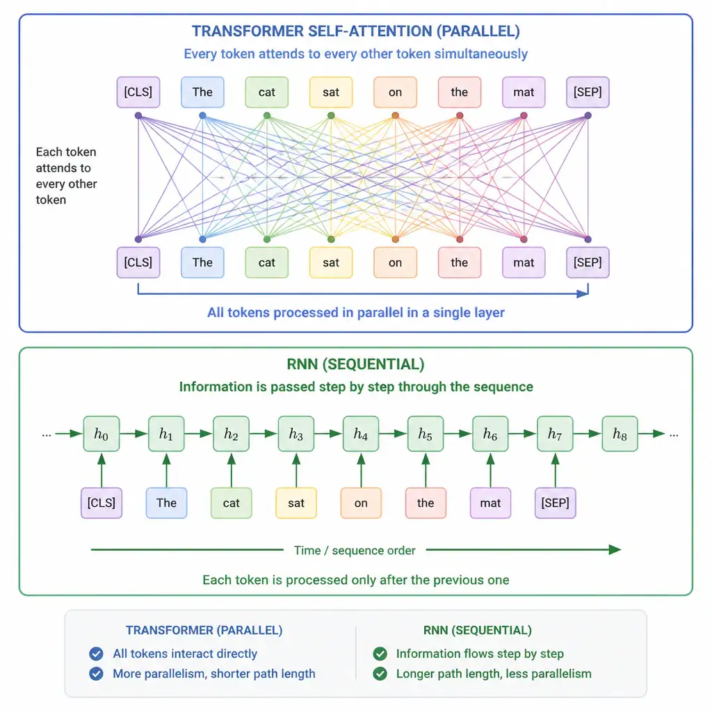 A sequence of word tokens with attention lines connecting every token to every other token, shown alongside a contrasting diagram of an RNN passing information step by step through a chain, to highlight parallelism versus sequential processing.