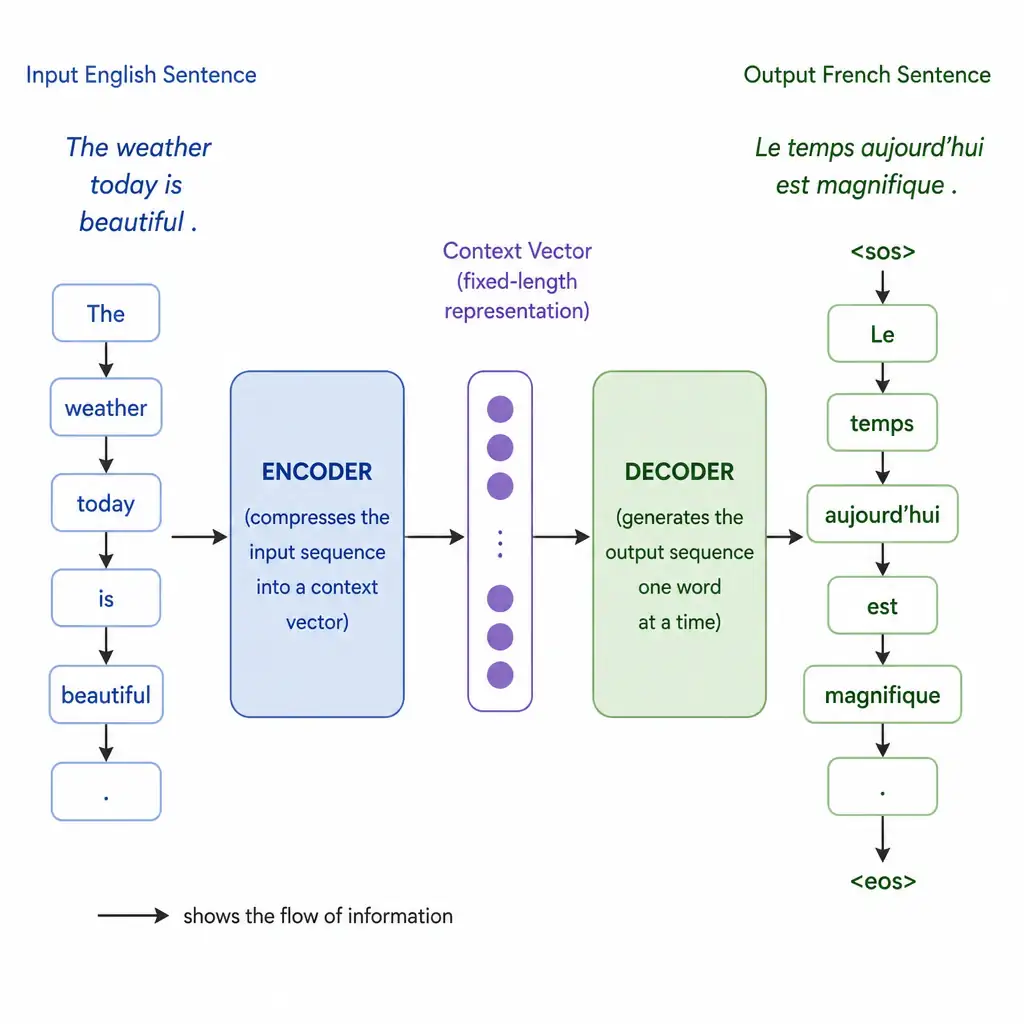 An English sentence flowing into an encoder block that compresses it into a context vector, which then feeds a decoder block generating a French sentence word by word, with arrows showing the sequence-to-sequence flow.