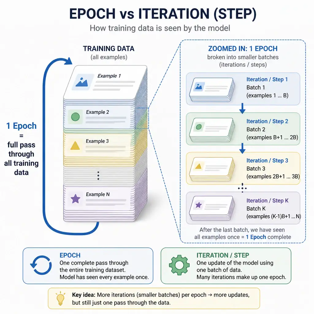 An infographic showing a stack of training data flashcards, with an arrow looping through the entire stack labeled '1 Epoch = full pass through all training data', and a zoomed-in inset showing the stack broken into smaller batches each labeled 'iteration/step', clarifying epoch vs iteration.