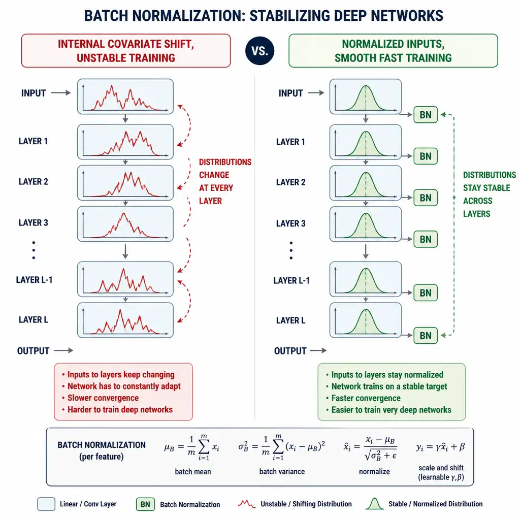 An infographic contrasting two network diagrams: left side shows layer inputs as wildly shifting, jagged distribution curves labeled 'internal covariate shift, unstable training'; right side shows the same network with batch norm layers inserted, showing tight, stable bell curves labeled 'normalized inputs, smooth fast training', with a small formula showing mean/variance normalization.