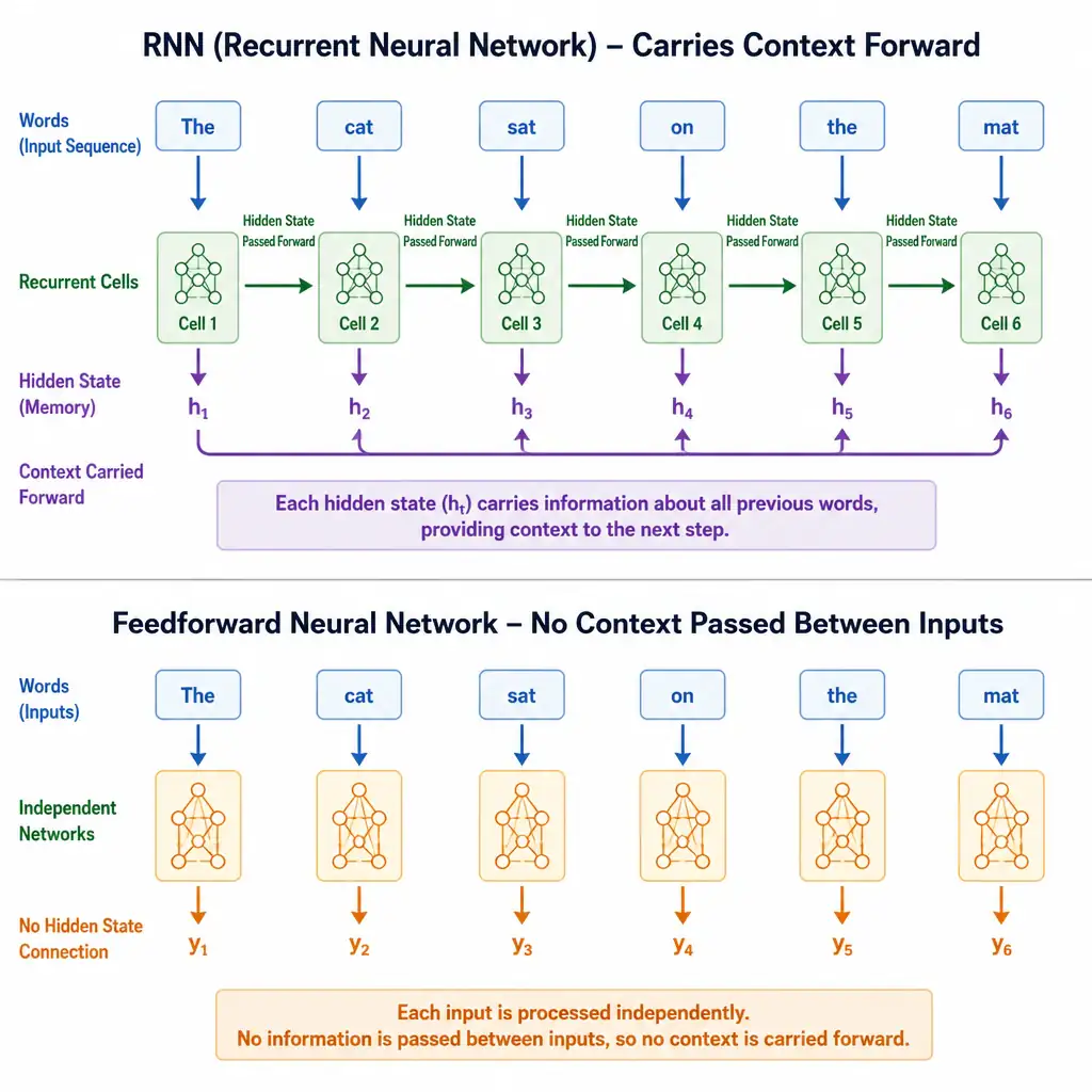 An infographic showing a sequence of words 'The, cat, sat, on, the, mat' flowing left to right into a chain of connected network cells, each cell passing a 'hidden state' arrow forward to the next cell, illustrating memory carrying context, contrasted with a feedforward network showing isolated inputs with no connecting arrows between them.