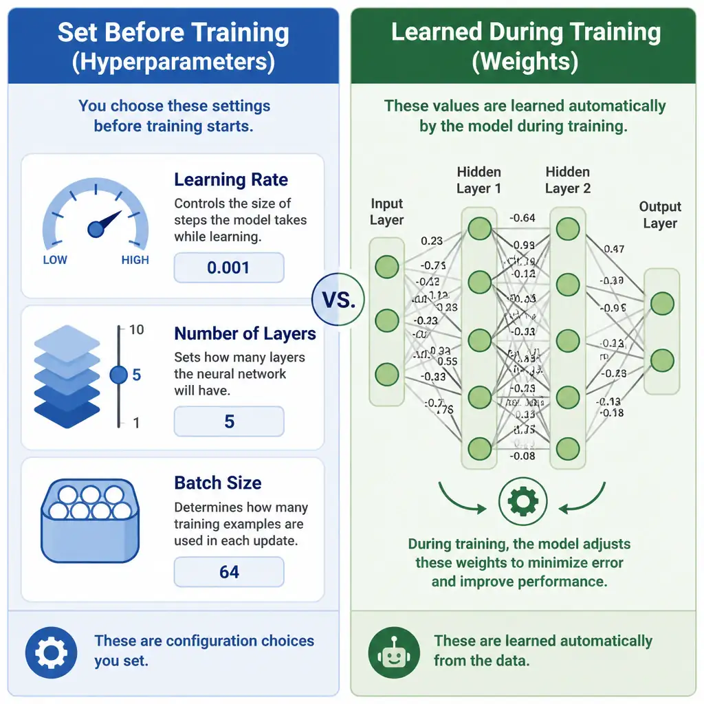 An infographic split into two columns: left labeled 'Set Before Training (Hyperparameters)' with icons for learning rate dial, layer count slider, batch size box; right labeled 'Learned During Training (Weights)' showing a neural network with weights being automatically adjusted by arrows, contrasting the two categories clearly.