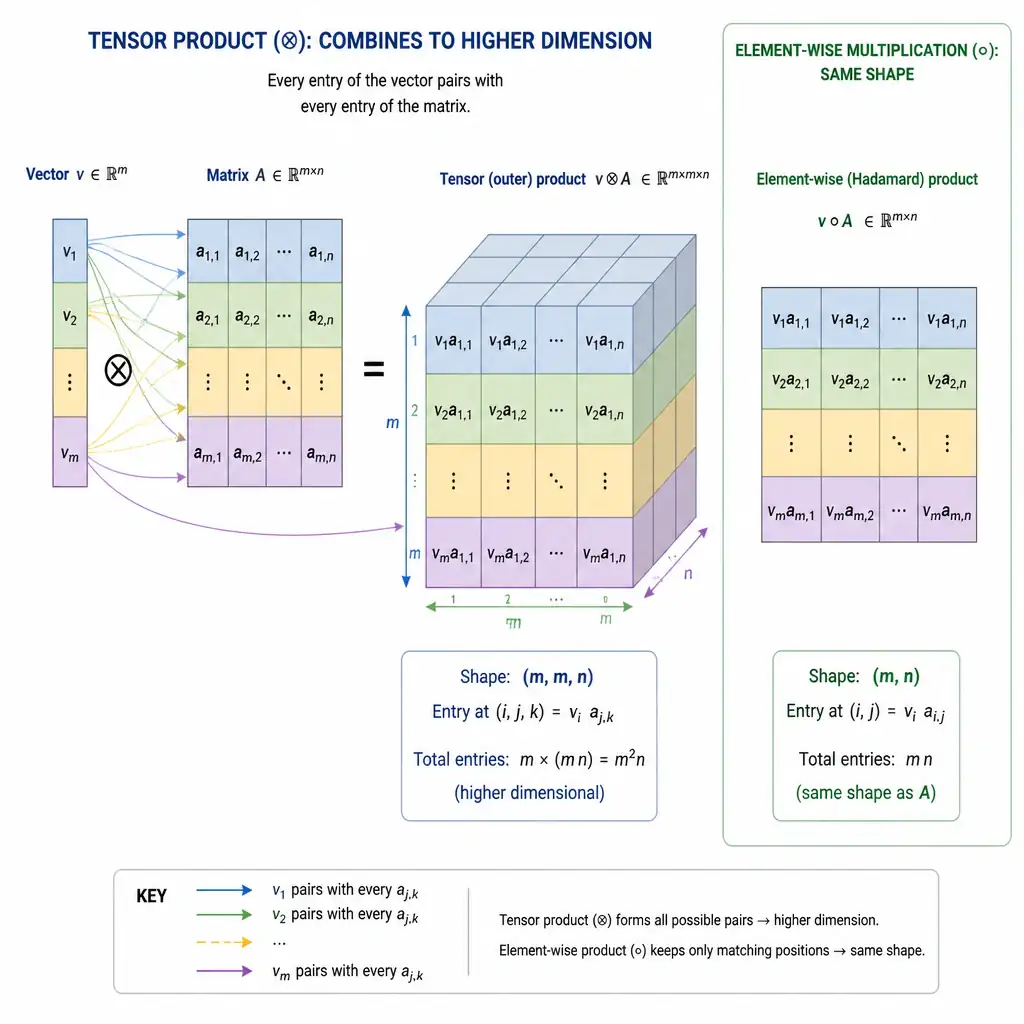 Side-by-side comparison diagram: a low-rank vector and a low-rank matrix being combined via a tensor product into a visibly higher-dimensional cube/array shape, with arrows showing every entry pairing, contrasted with a smaller inset showing element-wise multiplication keeping the same shape.