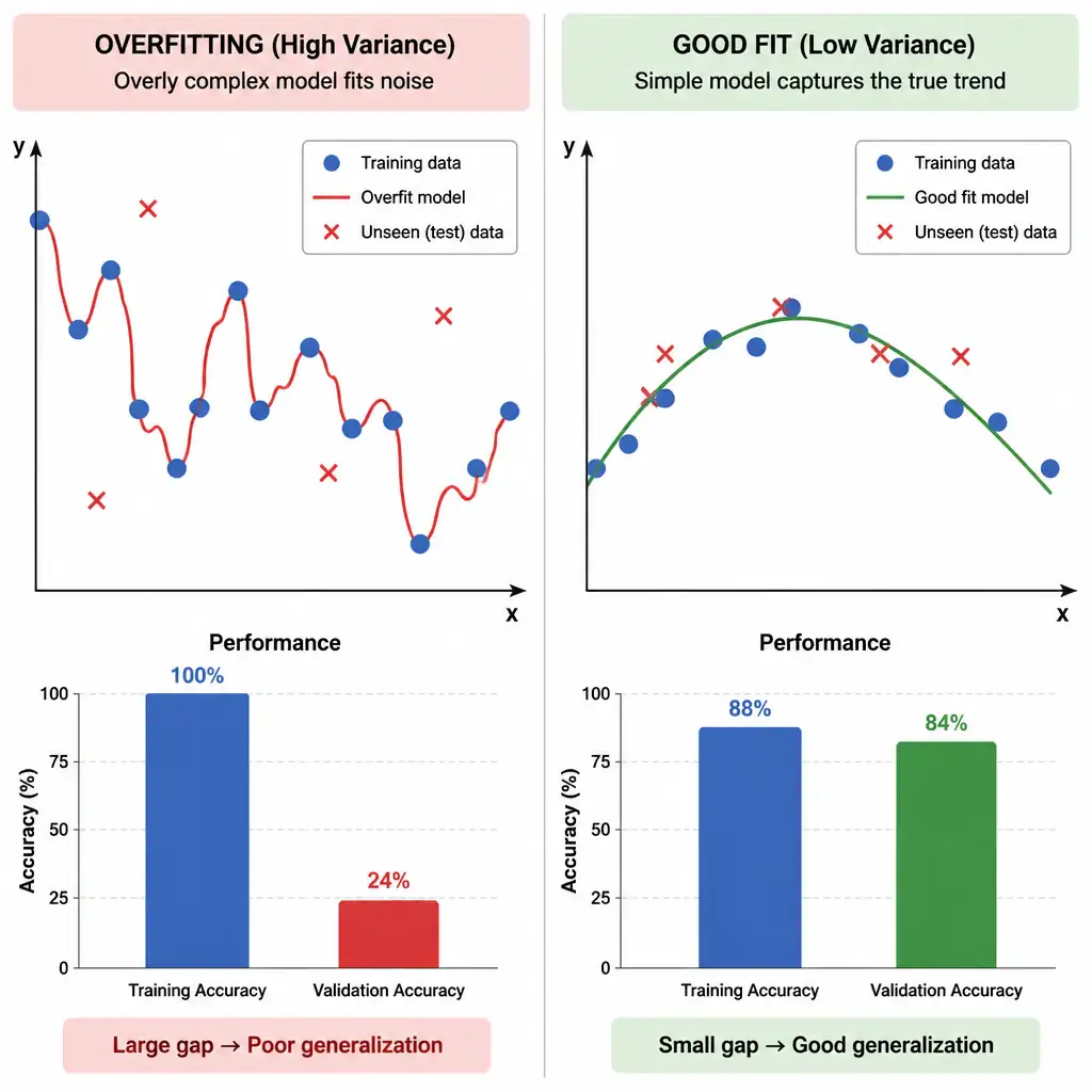 A two-panel comparison: left panel shows a wiggly, overly complex curve that hugs every training data point perfectly (overfitting), right panel shows a smooth curve that captures the general trend and fits new unseen points well; training accuracy vs validation accuracy bars showing a large gap for the overfit case.