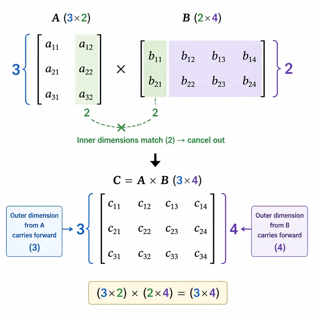 A matrix multiplication diagram showing a 3x2 matrix and a 2x4 matrix side by side, with the two matching inner dimensions (both '2') highlighted and cancelling out, and the two outer dimensions ('3' and '4') highlighted and carried forward into a resulting 3x4 matrix outline.