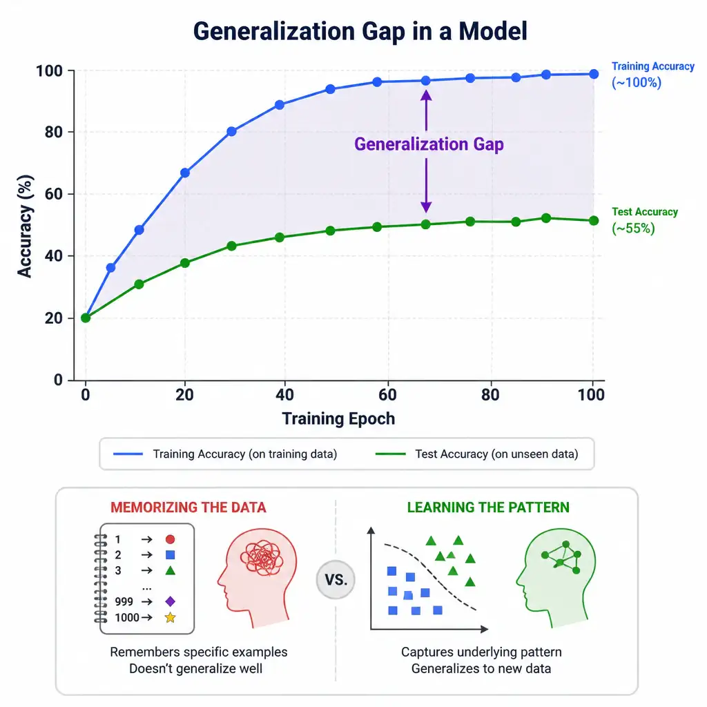 A dual-line chart showing training accuracy climbing to near 100% while test accuracy plateaus far lower, with a highlighted 'generalization gap' region between the two curves, plus a small icon contrasting 'memorizing' versus 'learning the pattern.'