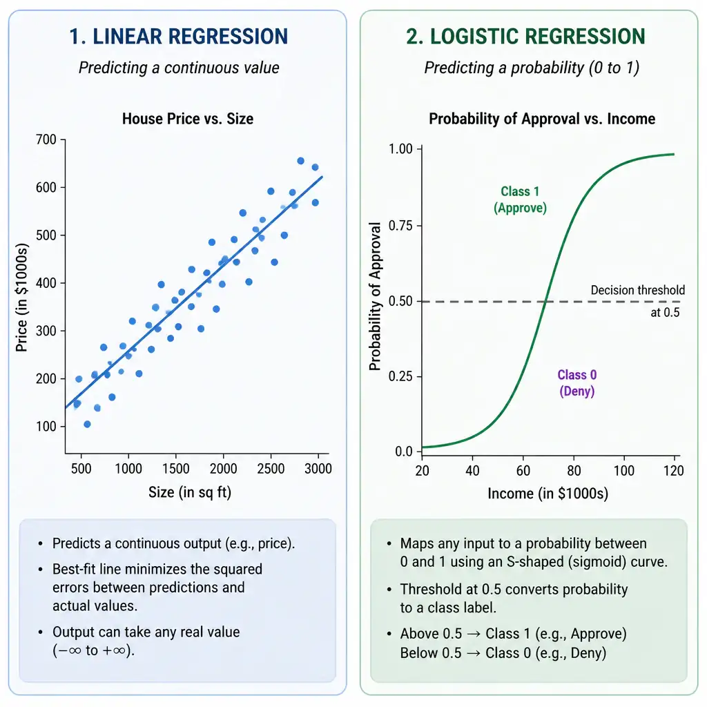 Side-by-side comparison: left panel shows a scatter plot with a straight best-fit line predicting a continuous value (e.g., price vs. size); right panel shows an S-shaped sigmoid curve mapping inputs to a probability between 0 and 1, with a decision threshold line at 0.5 splitting two classes.