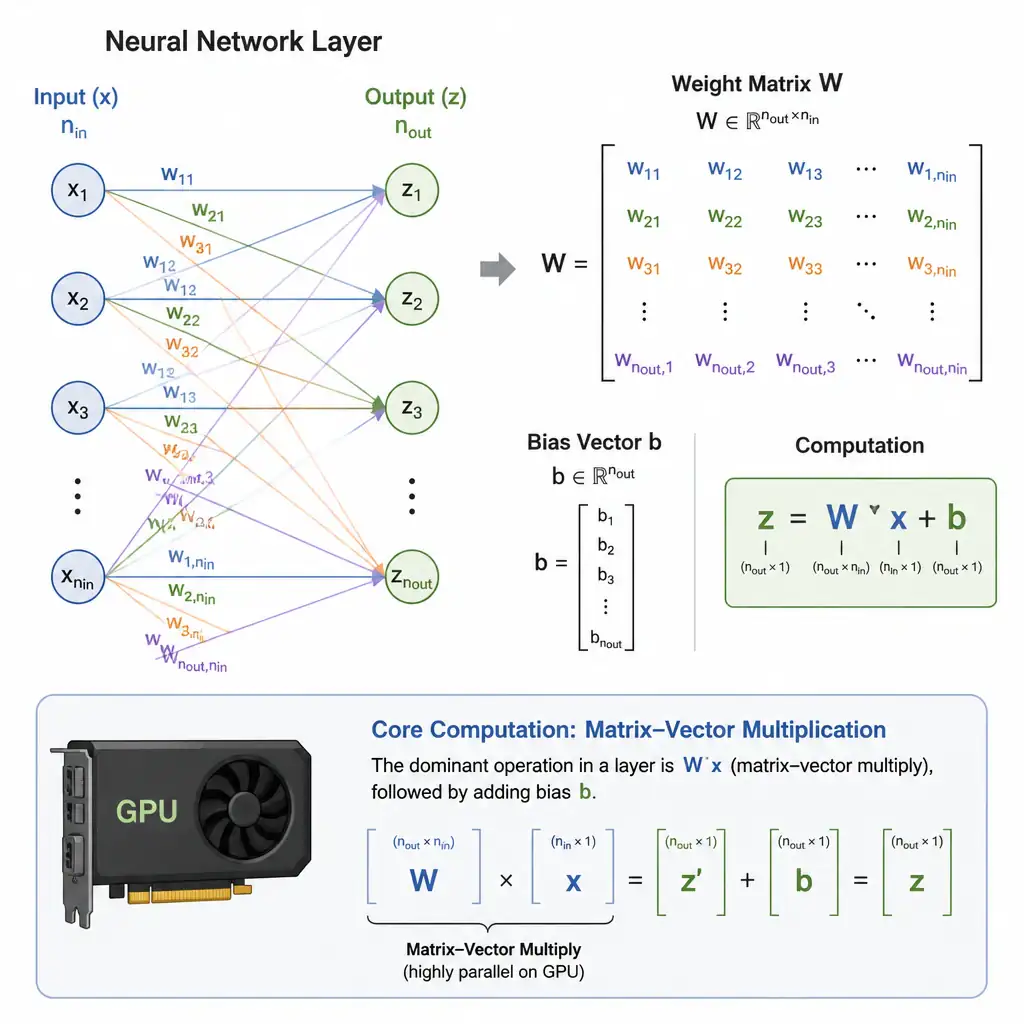 A neural network layer diagram showing input neurons connected by labeled edges to output neurons, with those edge weights collected into a weight matrix W displayed alongside the equation z = Wx + b, and a small GPU icon suggesting matrix multiplication is the core computation.