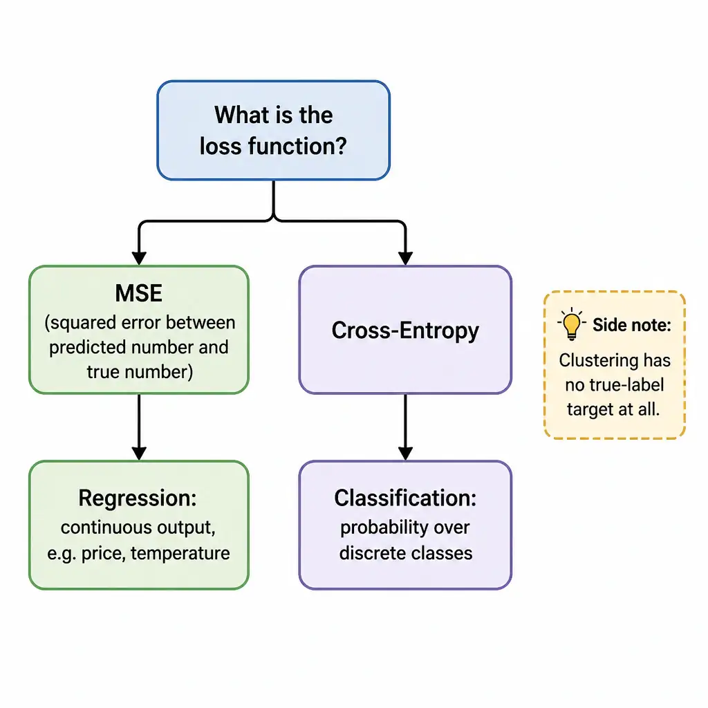 A simple flowchart: 'What is the loss function?' branching into two paths — MSE (squared error between predicted number and true number) leading to 'Regression: continuous output, e.g. price, temperature'; and Cross-Entropy leading to 'Classification: probability over discrete classes'. Include a small side note that clustering has no true-label target at all.