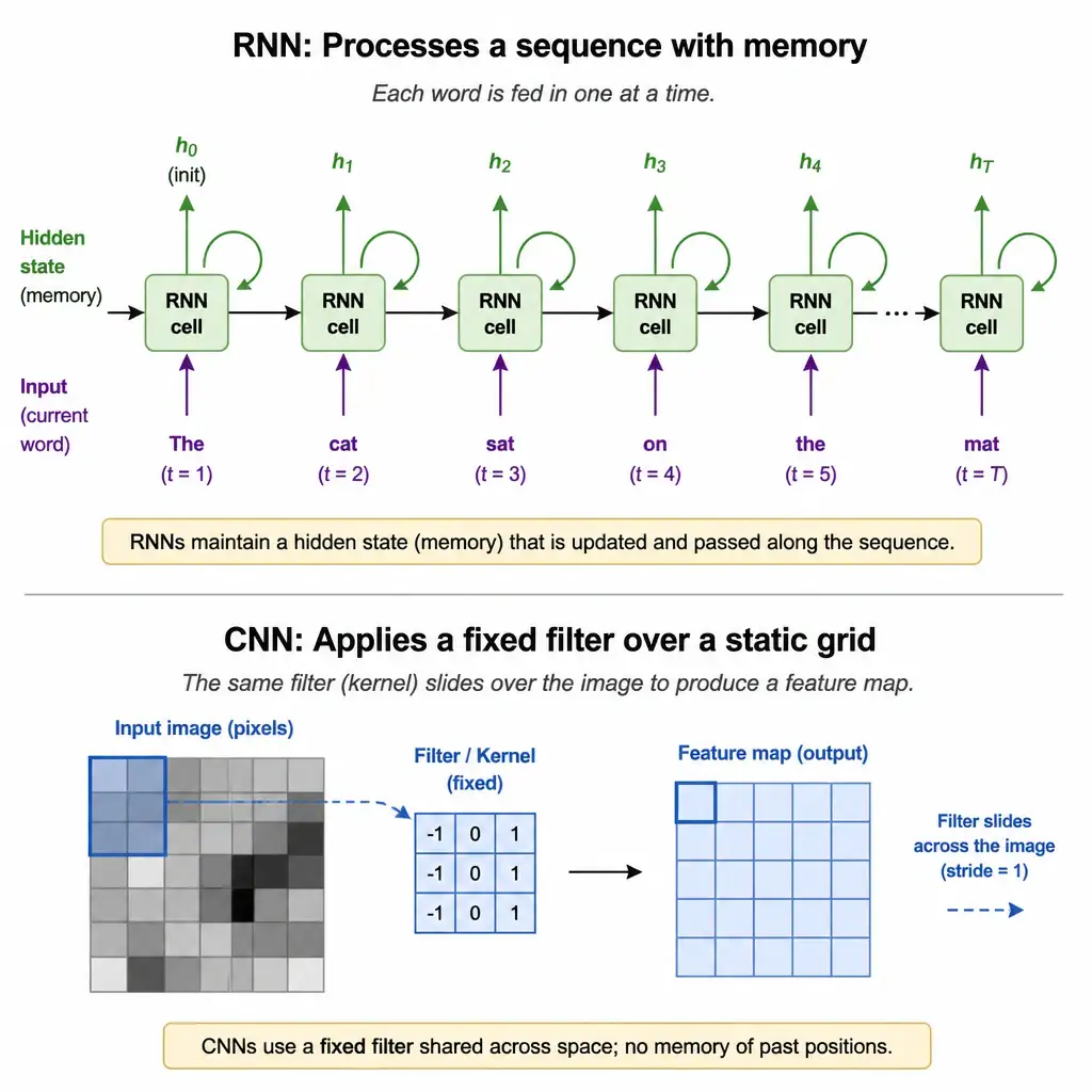 A sequence of words feeding one at a time into a chain of connected RNN cells, with a looping arrow showing the hidden state passed from each cell to the next, contrasted with a CNN's fixed sliding filter over a static grid of pixels to show the memory-vs-spatial-filter distinction.