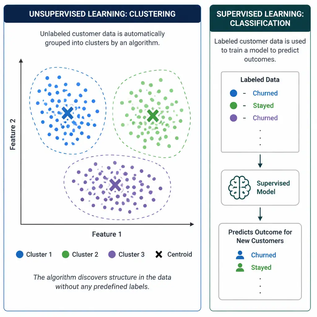 A scatter plot of unlabeled customer data points being automatically organized by an algorithm into three distinct colored clusters with centroid markers, contrasted with a separate small panel showing labeled data feeding into a supervised model, to visually distinguish clustering from supervised learning.