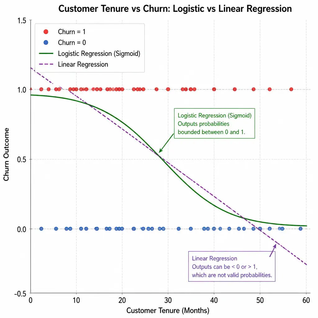 A scatter plot of customer tenure versus a binary churn outcome (0 or 1), with an S-shaped sigmoid curve fitted through the points representing logistic regression's probability output, contrasted with a straight line from linear regression that incorrectly predicts values below 0 and above 1.