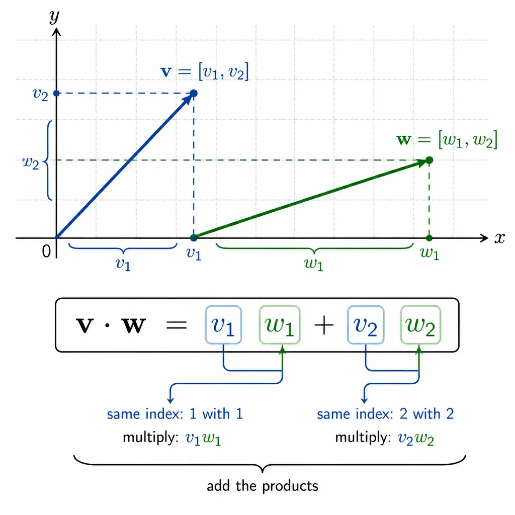 Two 2D vectors v=[v1,v2] and w=[w1,w2] drawn on a coordinate grid with their components labeled, alongside the formula v·w = v1w1 + v2w2 shown with arrows connecting matching components (v1 to w1, v2 to w2) to visually reinforce 'same-index pairing then summation'.
