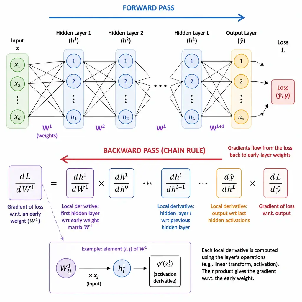 A multi-layer neural network diagram with the forward pass shown left-to-right through several layers, and a backward arrow overlaid showing the chain rule multiplying local derivatives (d(loss)/d(output) times d(output)/d(hidden) times d(hidden)/d(weight)) as it propagates from the loss back to an early-layer weight.