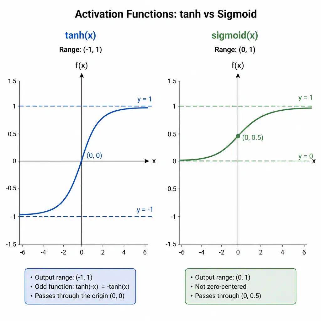 A side-by-side comparison of activation function curves — tanh (S-shaped, ranging from -1 to 1, passing through the origin) versus sigmoid (S-shaped, ranging from 0 to 1, passing through 0.5 at input 0) — with dashed horizontal asymptote lines at -1/1 for tanh and 0/1 for sigmoid to highlight the range difference.
