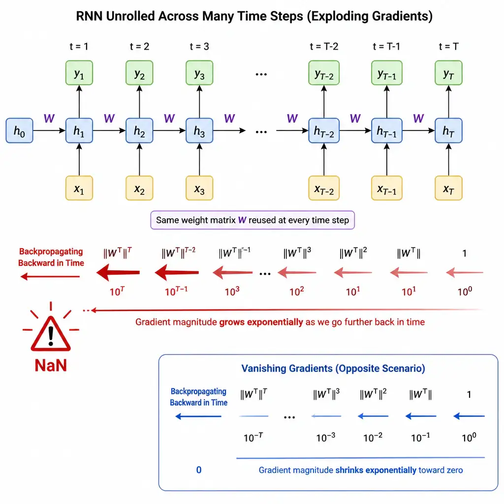 Diagram of an RNN unrolled across many time steps showing the same weight matrix reused at each step, with an arrow illustrating gradient magnitude growing exponentially larger moving backward through time, culminating in a 'NaN' warning symbol, contrasted with a small inset showing vanishing gradients shrinking toward zero in the opposite scenario.