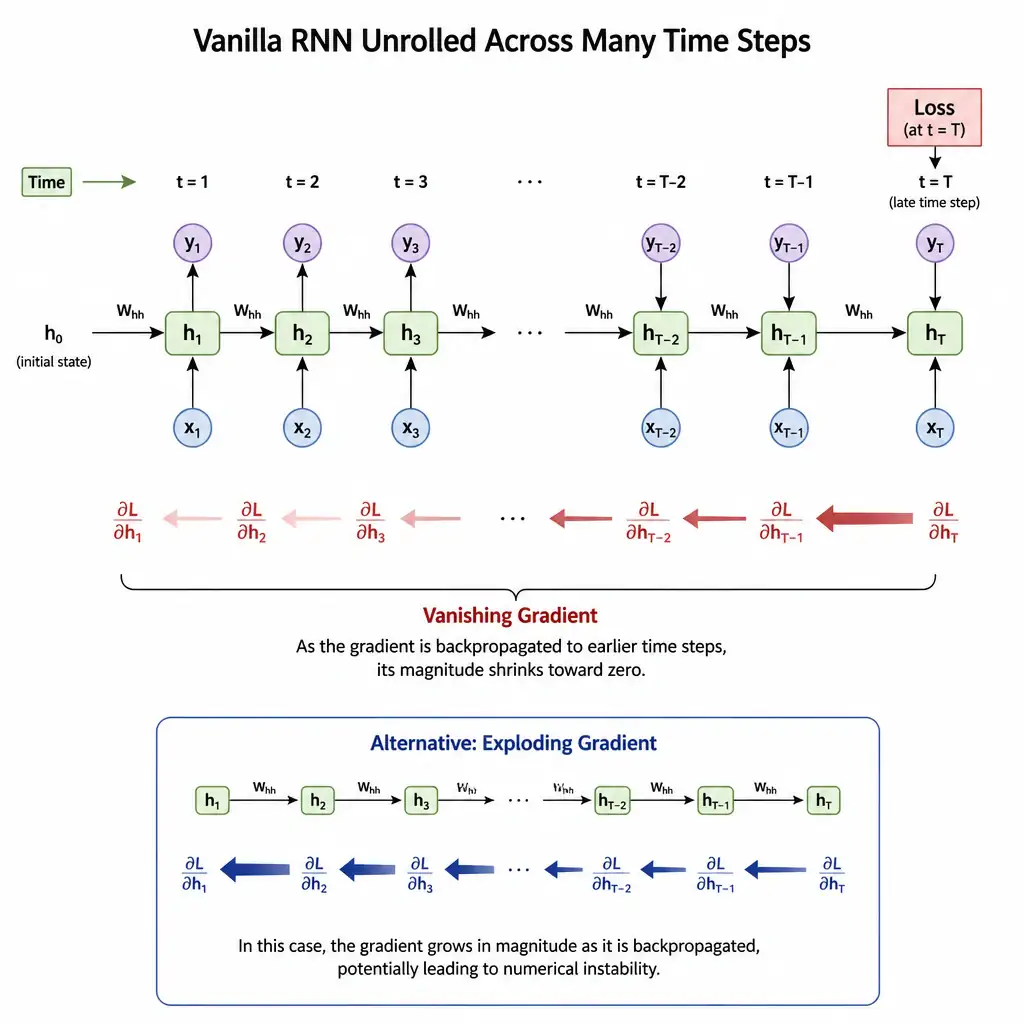 Diagram of a vanilla RNN unrolled across hundreds of time steps with a gradient signal shown shrinking (fading arrow) as it travels backward from a late time step to an early one, labeled 'vanishing gradient,' with a smaller inset showing the alternative exploding-gradient case with a growing arrow.