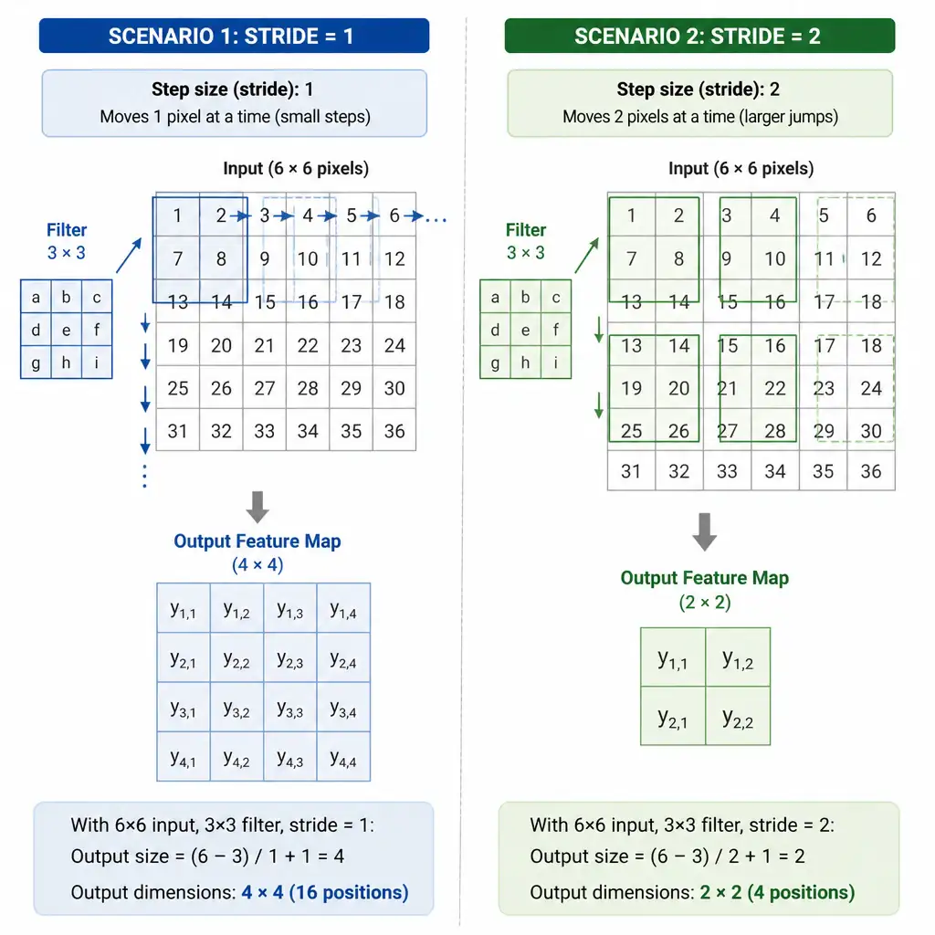 Illustrate a filter window sliding across a grid of pixels, showing two scenarios side by side: stride of 1 (small steps, dense overlapping positions, large output map) versus stride of 2 (larger jumps, fewer positions, smaller output map). Label the step size and resulting output dimensions in each case.