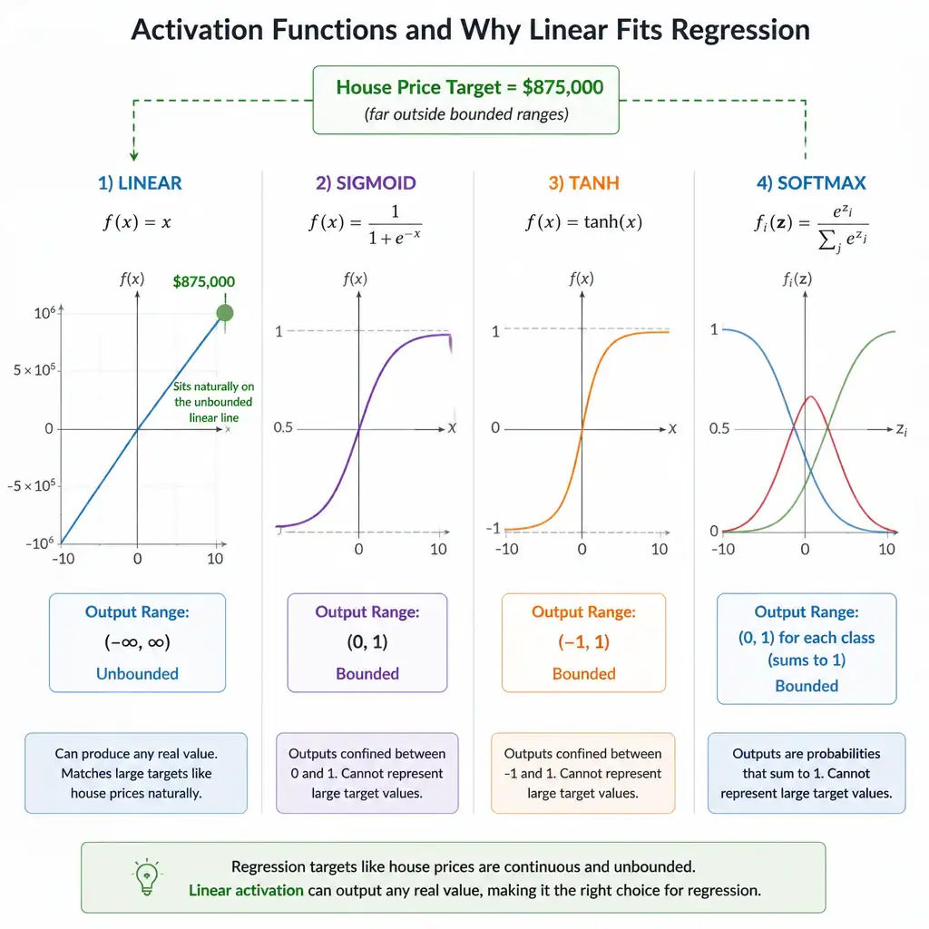 Show four activation function curves side by side (linear, sigmoid, tanh, softmax) with their output ranges labeled, and a house-price target value marked far outside the bounded ranges but naturally sitting on the unbounded linear line, illustrating why linear activation fits regression.