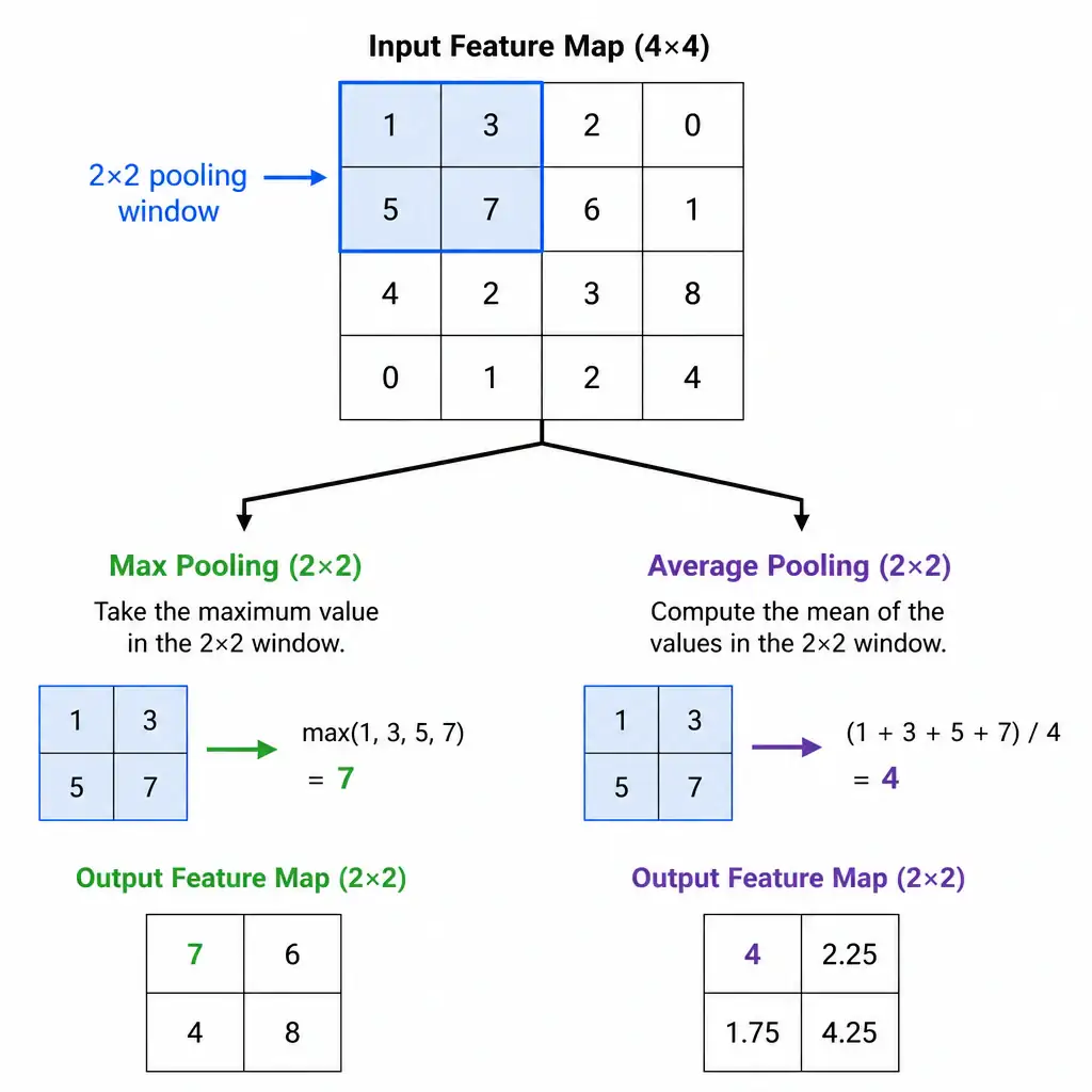 Show a small feature-map grid of numbers with a 2x2 window highlighted, branching into two outcomes: one showing max pooling extracting the single largest number, another showing average pooling computing the mean of the four numbers, with resulting smaller output maps for both.