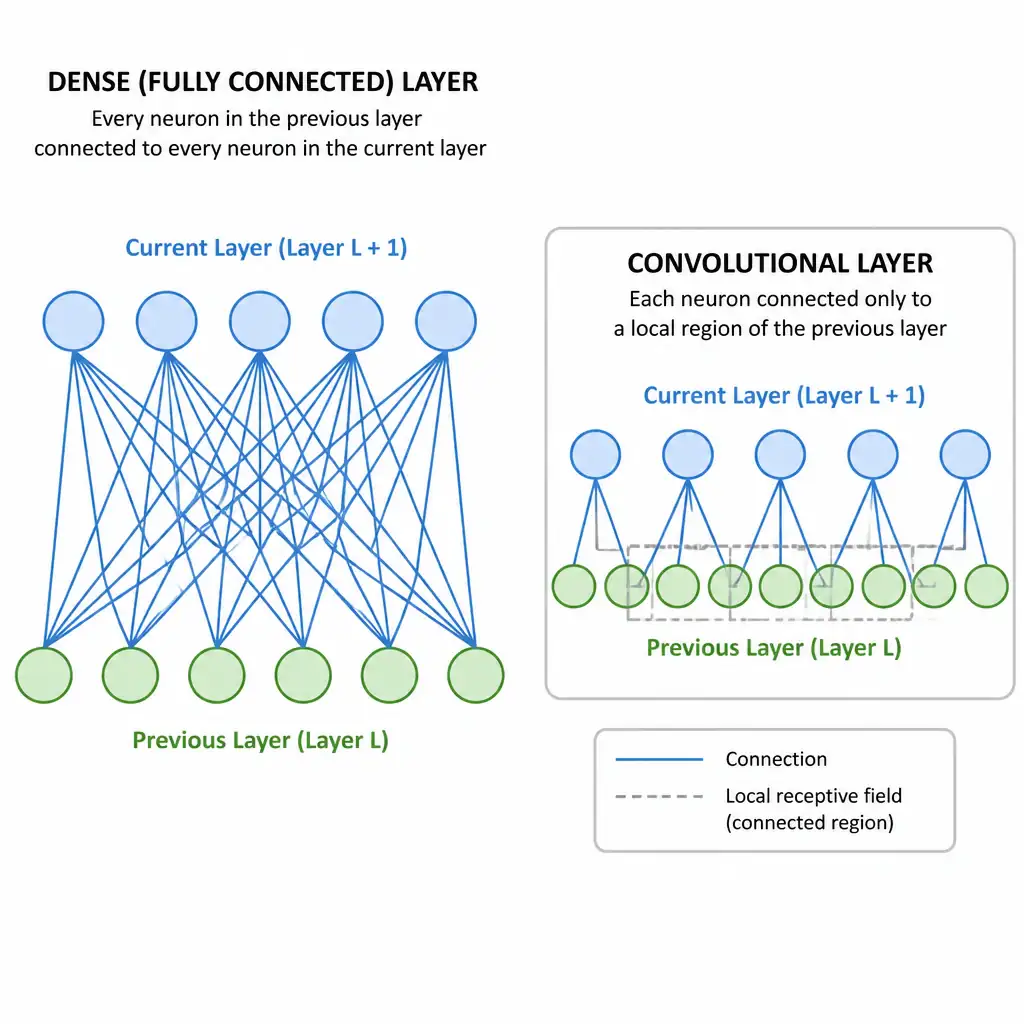 Diagram two neuron layers stacked vertically, with every neuron in the previous layer connected via a line to every neuron in the current layer, forming a dense mesh of connections, contrasted in a smaller inset with a convolutional layer showing only local, restricted connections.