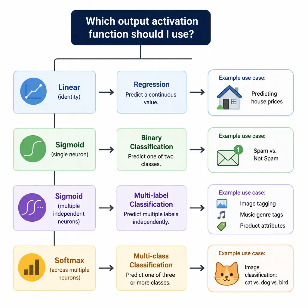 Create a decision-tree style chart mapping output activation functions to task types: linear leads to regression, sigmoid (single neuron) leads to binary classification, sigmoid (multiple independent neurons) leads to multi-label classification, and softmax leads to multi-class classification, each with a small icon representing example use cases.