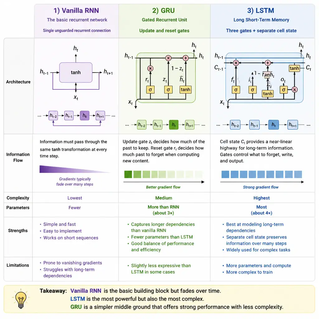 Compare three recurrent architectures side by side: vanilla RNN with a single unguarded recurrent connection prone to fading gradients over many time steps, GRU with update and reset gates regulating information flow, and LSTM with three gates and a separate cell state, highlighting GRU as a simpler middle ground.