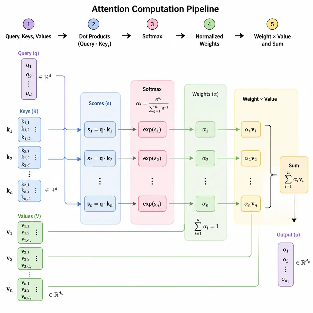 Illustrate the attention computation pipeline: a query vector compared against several key vectors via dot products, producing scores that pass through softmax into normalized weights, then those weights scaling and summing corresponding value vectors into a single output vector.