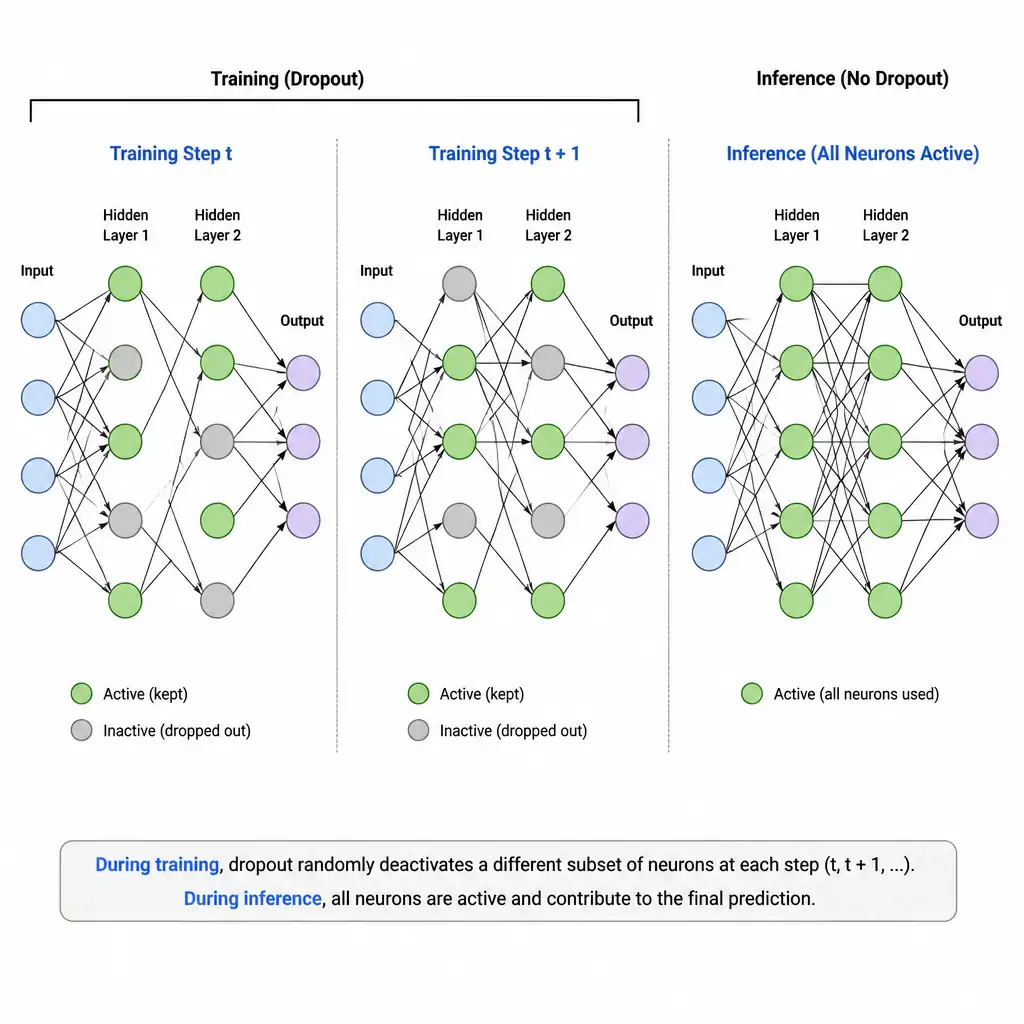 Show a neural network diagram at two different training steps: one snapshot with a random subset of neurons grayed out/inactive (dropout applied), and a second snapshot with a different random subset grayed out, then a final inference-time snapshot showing all neurons active together.