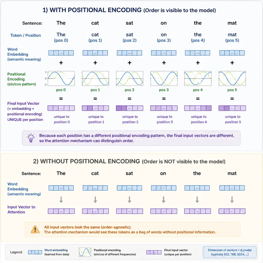 Illustrate a sentence's word embeddings arranged in a row, each with a distinct positional encoding pattern (sine/cosine wave signature) added on top, visually showing how each token's final input vector becomes unique to its position, contrasted with a version lacking positional encoding where all tokens look order-agnostic to the attention mechanism.