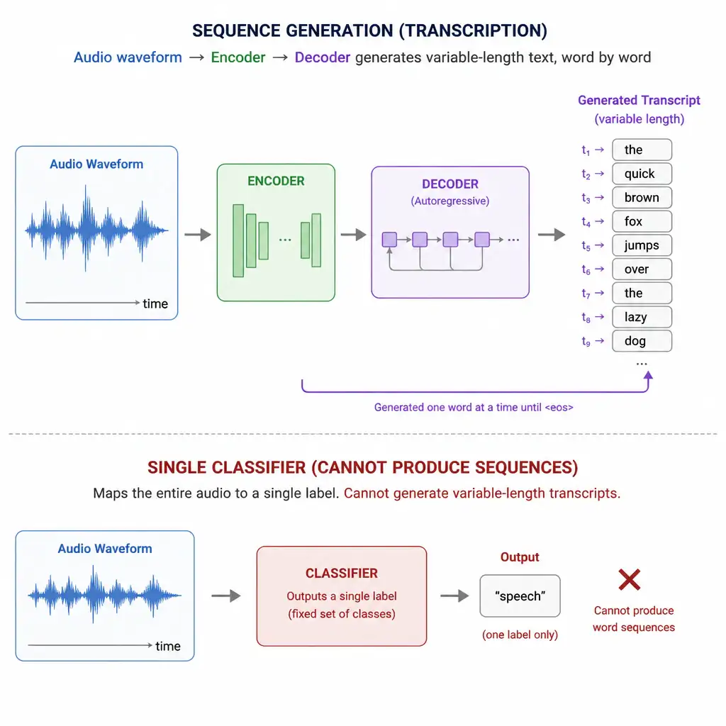 Diagram showing an audio waveform sequence flowing into an encoder, then a decoder generating a variable-length text transcript word by word, contrasted with a single classifier box that cannot produce sequences.