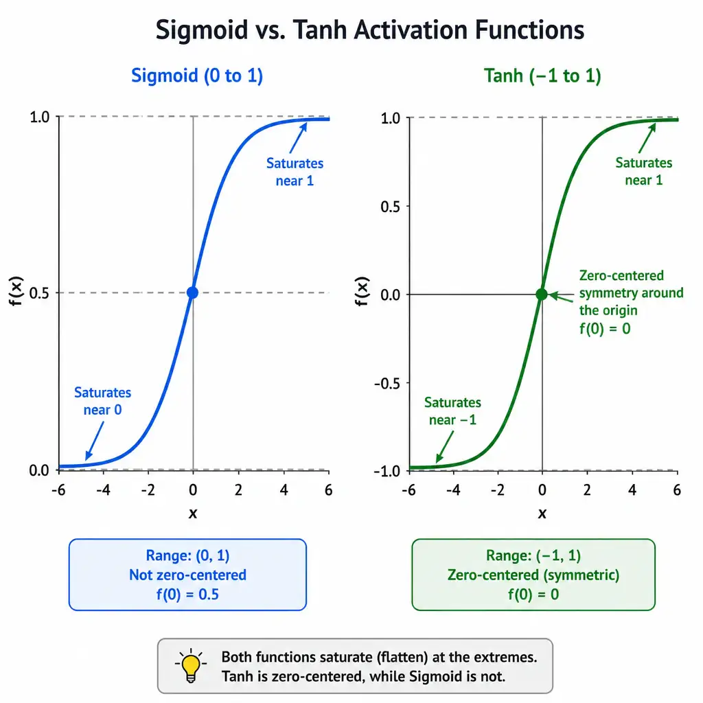 Side-by-side plots of sigmoid (0 to 1) and tanh (-1 to 1) activation curves, highlighting tanh's zero-centered symmetry around the origin and both curves flattening (saturating) at the extremes.