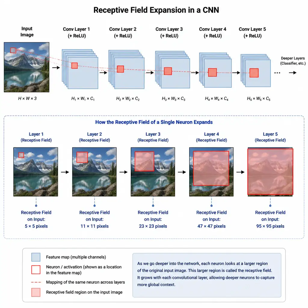 Diagram of a CNN with multiple stacked convolutional layers, showing how a neuron's receptive field expands from a small patch in the first layer to a much larger region of the original input image at deeper layers.