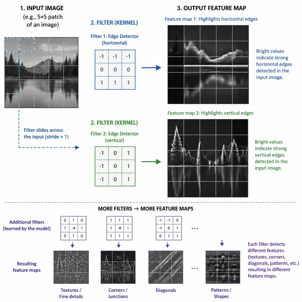 Diagram of a small filter grid sliding across an input image, with example output feature maps highlighting detected edges, textures, and patterns, and multiple filters shown producing multiple feature maps.