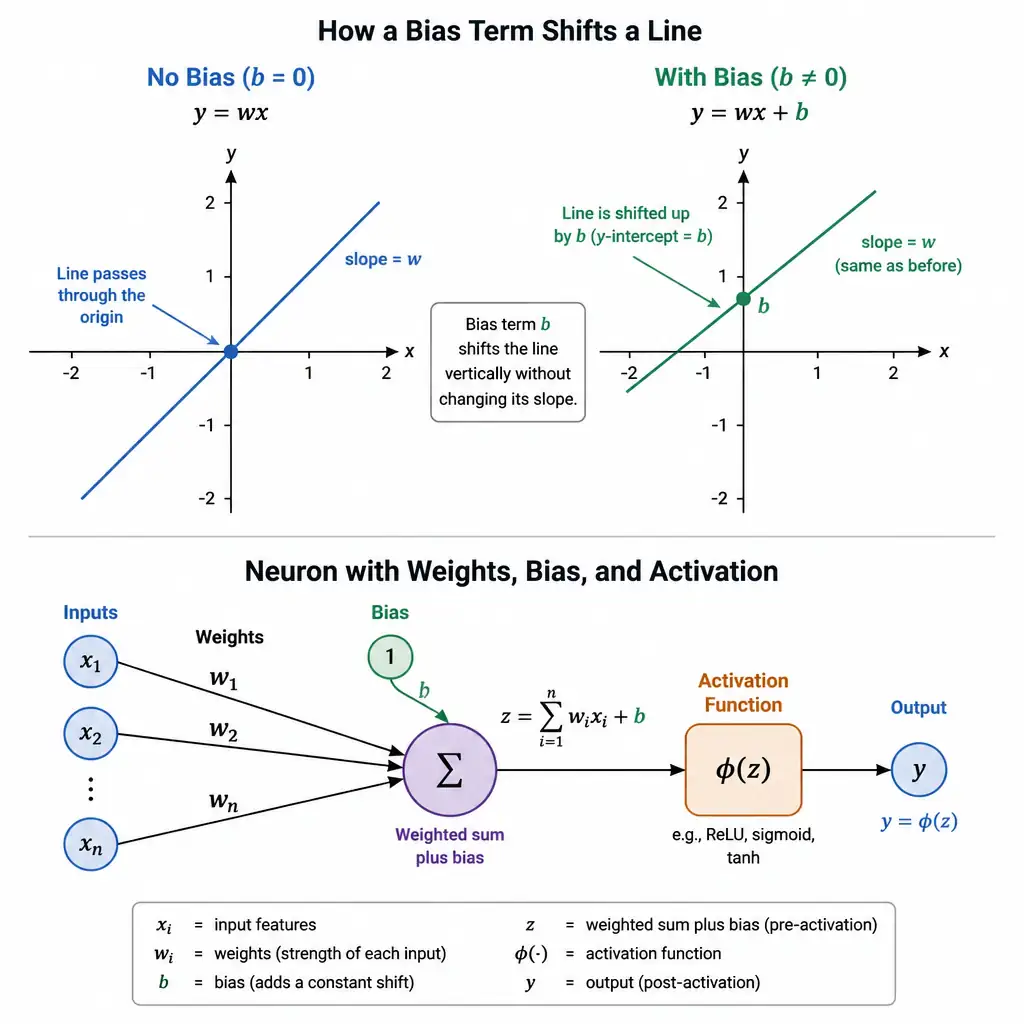 Diagram of a simple linear equation graph showing how a bias term shifts a line away from passing through the origin, alongside a neuron diagram with weighted inputs, a bias addition, and an activation function.