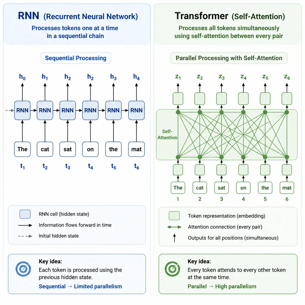 Side-by-side diagram contrasting an RNN processing tokens one at a time in a sequential chain against a Transformer processing all tokens simultaneously via self-attention connections between every pair of tokens.