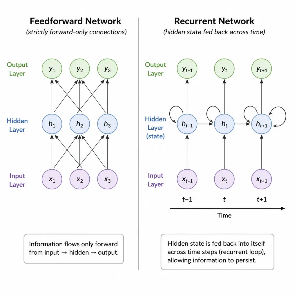 Side-by-side diagram of a feedforward network with strictly forward-only connections versus a recurrent network with a looped connection feeding the hidden state back into itself across time steps.