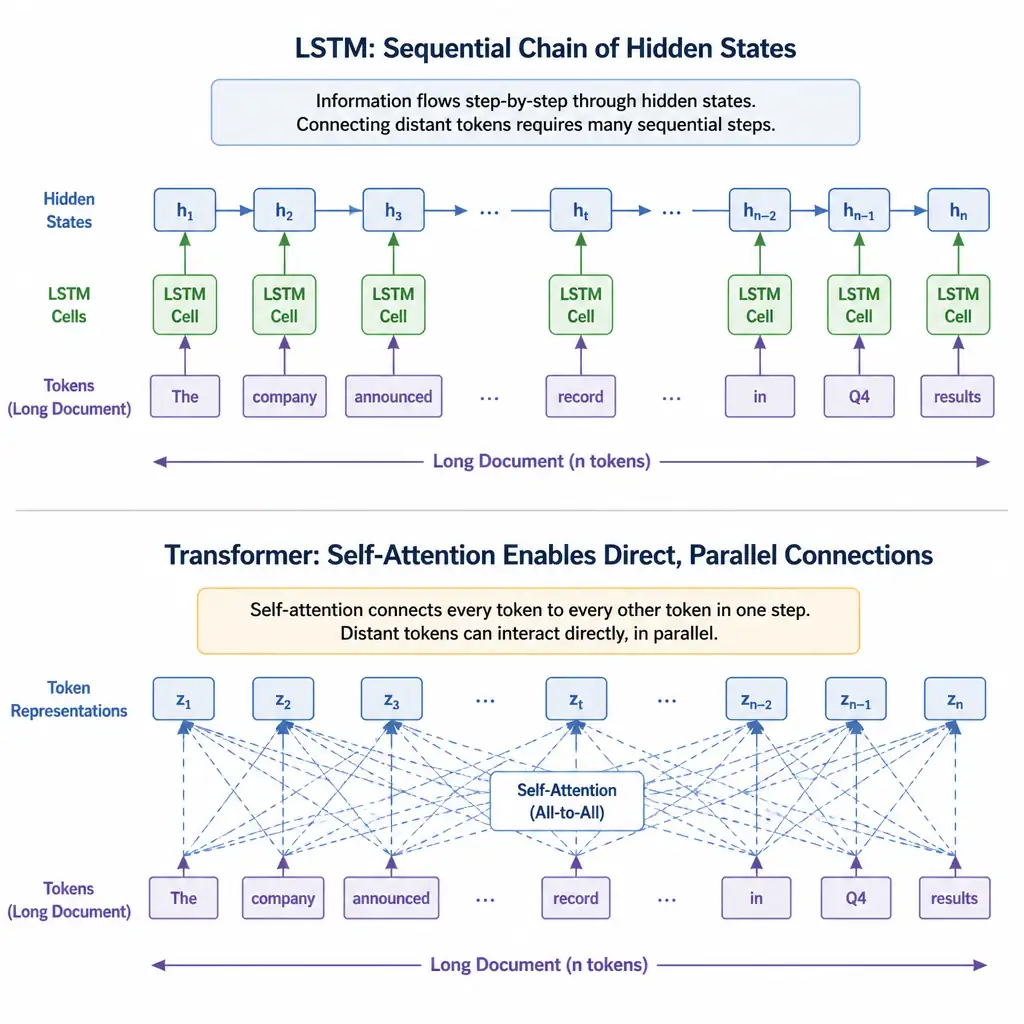 Diagram contrasting an LSTM's sequential chain of hidden states across a long document with a Transformer's self-attention allowing direct, parallel connections between distant tokens in the same long document.