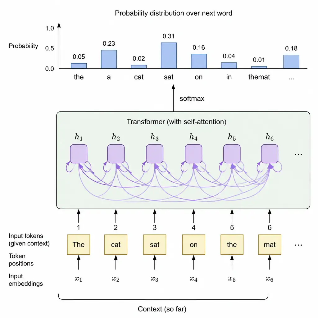 Diagram of a sentence with several words already given, feeding into a recurrent network or Transformer with attention connections, producing a probability distribution over candidate next words.