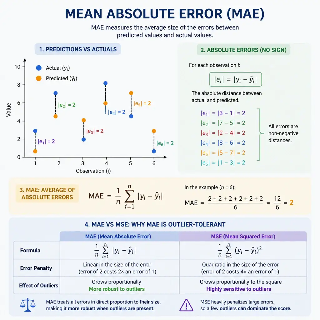 An infographic explaining Mean Absolute Error (MAE): show a simple scatter of predicted vs actual points with vertical error lines, label each error as an absolute distance (no sign), then show the formula averaging those absolute distances. Contrast briefly with MSE (squared errors) to highlight MAE's linear, outlier-tolerant penalty.