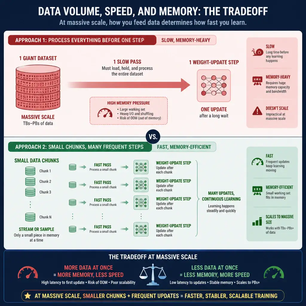 An infographic showing one giant dataset icon feeding a single slow arrow to one weight-update step (labeled 'slow, memory-heavy: process everything before one step'), versus small data chunks feeding many frequent, fast weight-update steps. Emphasize the memory and speed tradeoff at massive scale.