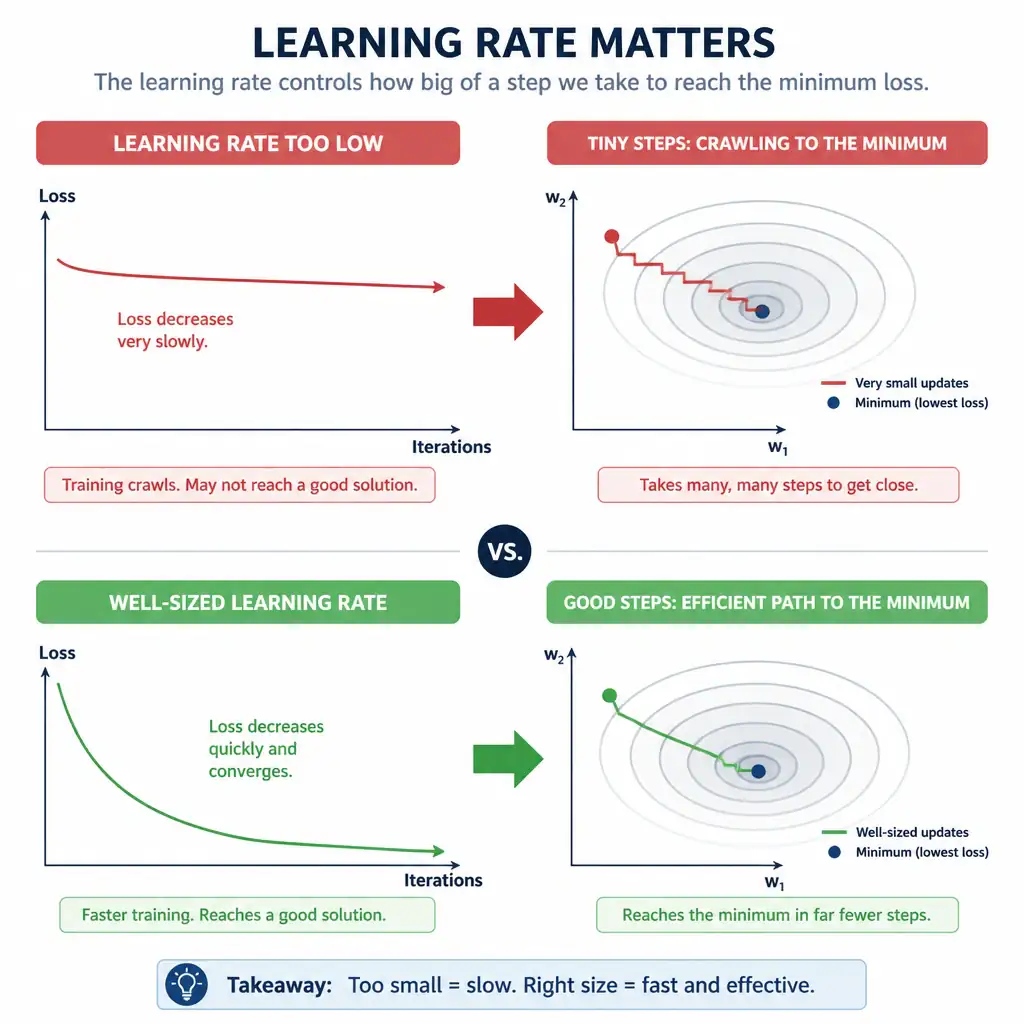 An infographic showing a flat, barely-declining loss curve labeled 'learning rate too low' next to a small-step staircase diagram illustrating tiny weight updates crawling toward a minimum. Include a comparison arrow showing a healthy, faster-declining loss curve with a properly sized learning rate.