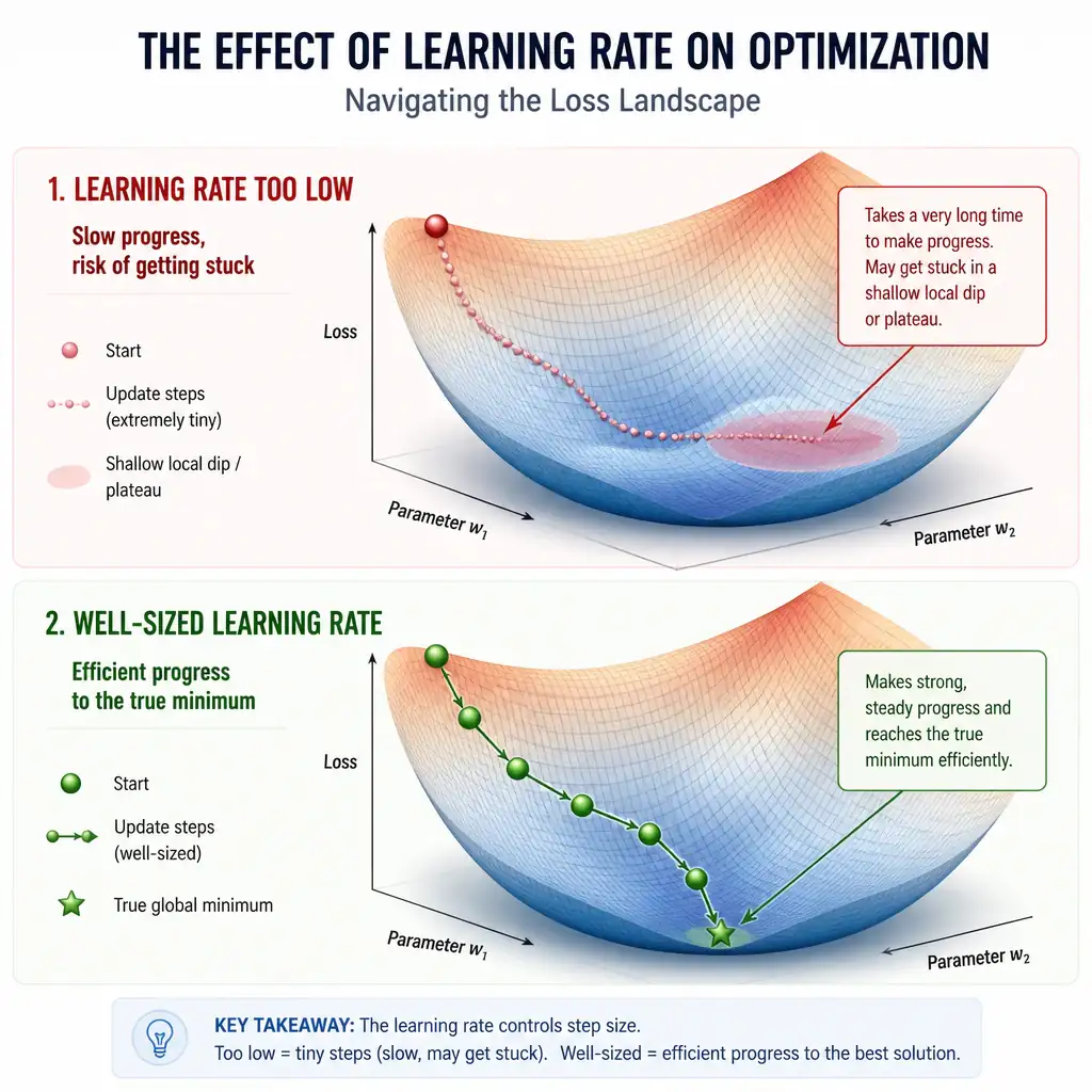 An infographic depicting a loss landscape (bowl-shaped surface) with a marker taking extremely tiny steps and getting trapped in a shallow local dip/plateau, labeled 'learning rate too low: slow progress, risk of getting stuck'. Contrast with a marker taking well-sized steps that reach the true minimum.