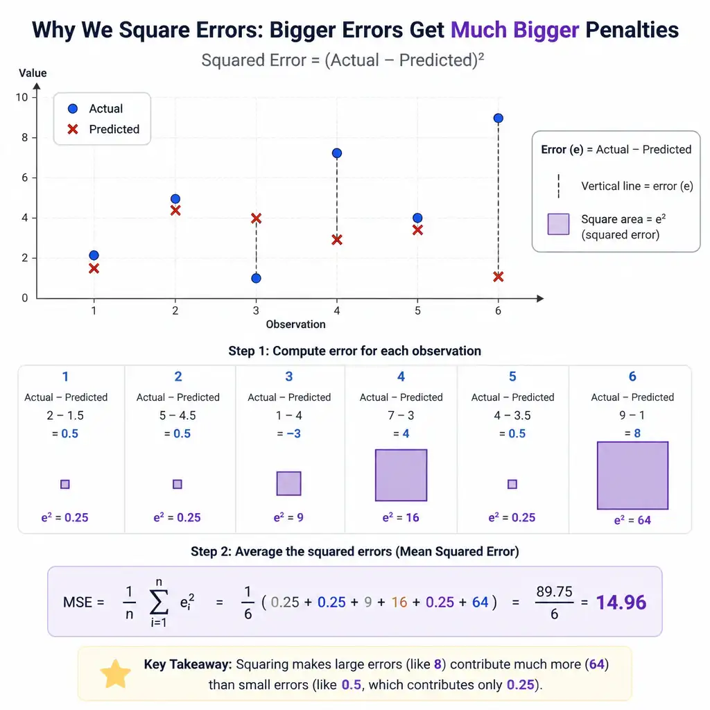 An infographic showing predicted vs actual data points with error lines, each error being squared (visualized as a small square area proportional to error size) before averaging, illustrating how larger errors produce disproportionately larger squared penalties than smaller errors.
