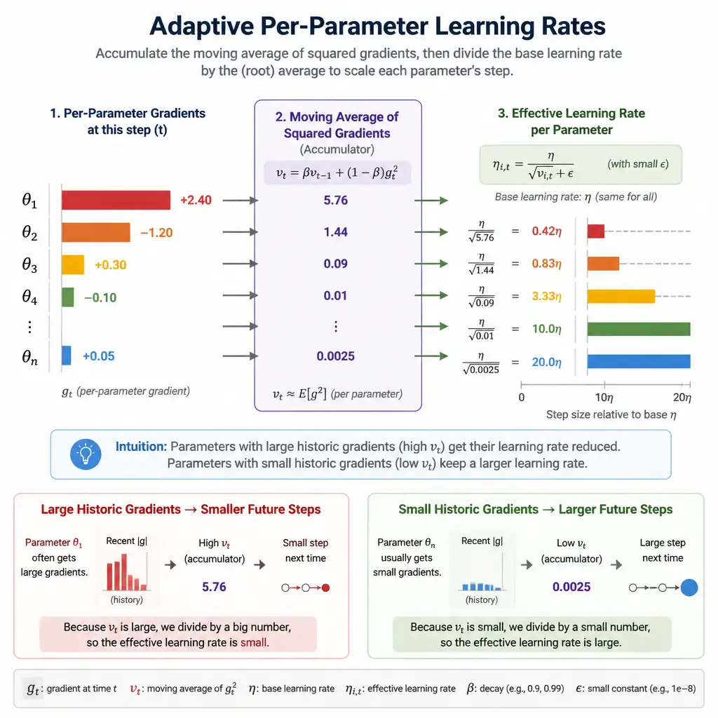 An infographic showing per-parameter gradient bars feeding into a 'moving average of squared gradients' accumulator, which then divides and scales each parameter's effective learning rate, illustrating how large historic gradients shrink future steps for that parameter while small ones keep larger steps.