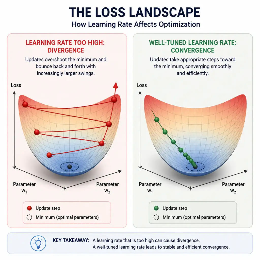 An infographic depicting a loss landscape bowl with a marker overshooting back and forth across the minimum in increasingly wild swings, labeled 'learning rate too high: divergence', contrasted with a marker smoothly descending to the minimum at a well-tuned learning rate.